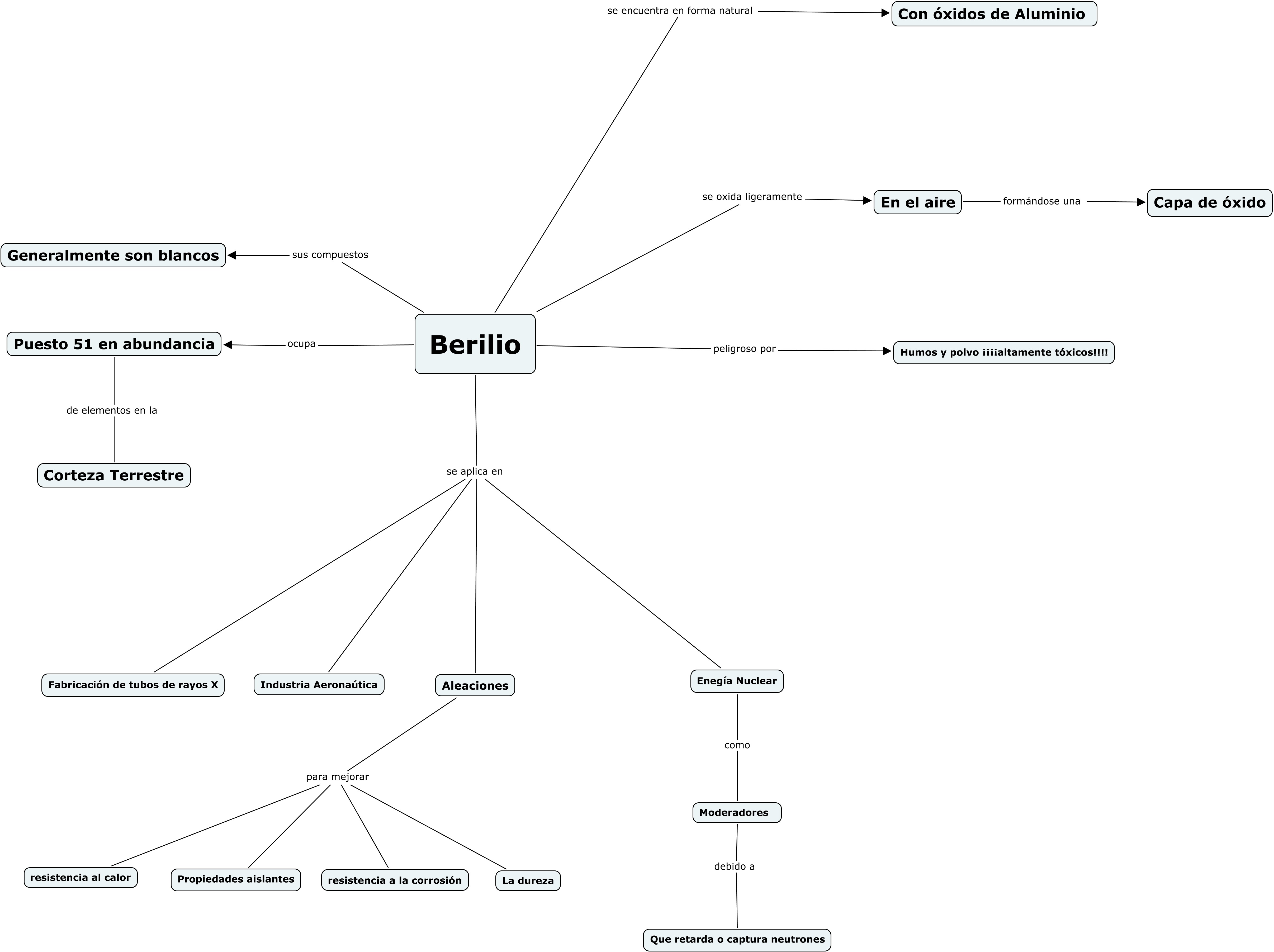 Mapa mental del Berilio