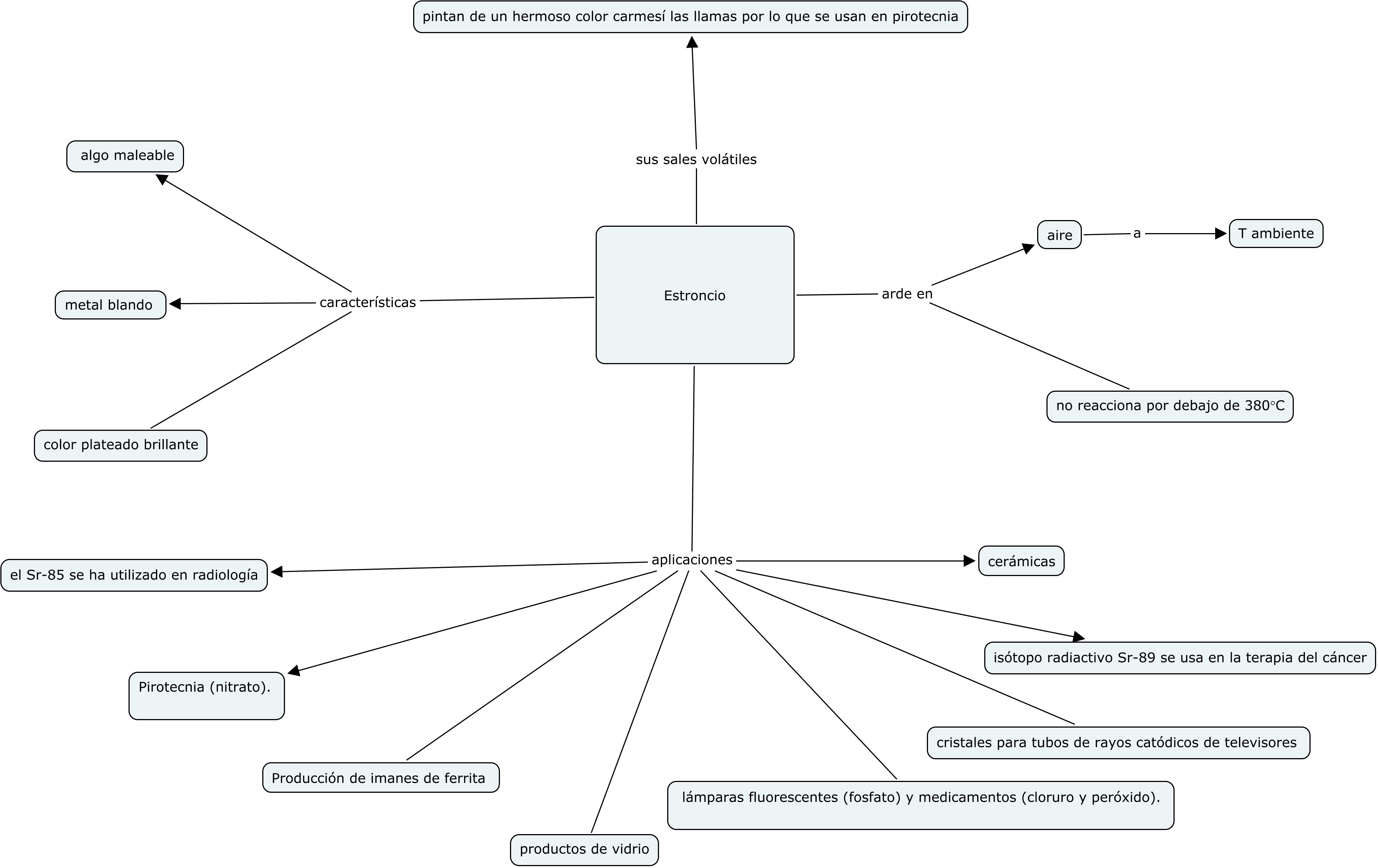 mapa mental estroncio